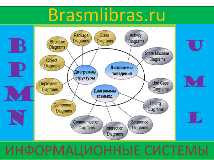 Структура UML диаграмм