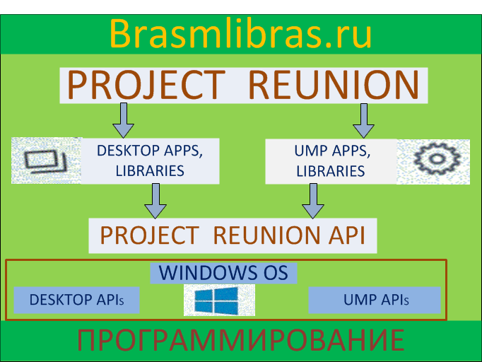 Средства разработки программного обеспечения:  Project Reunion