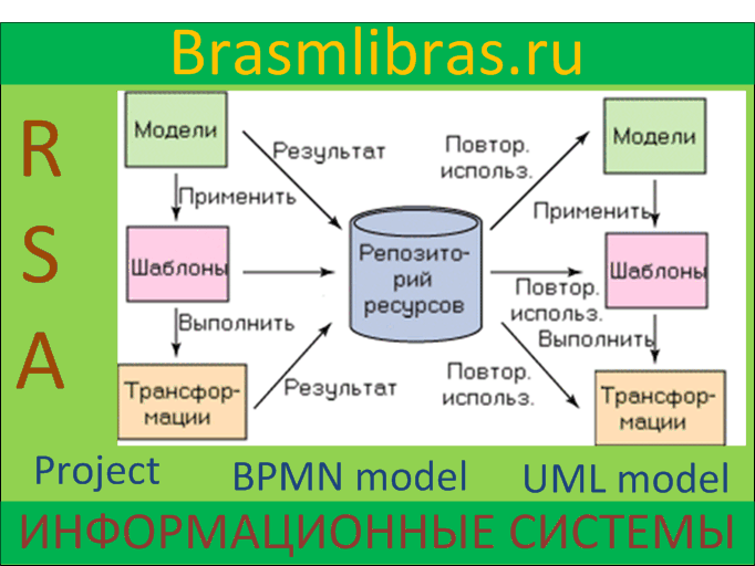 Разработка на основе моделей информационных систем в RSA